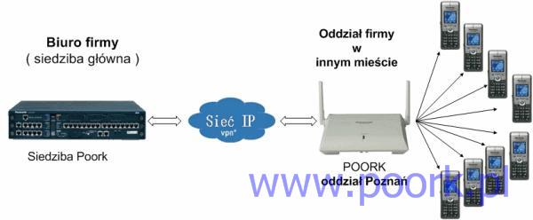 Wyniesiony DECT